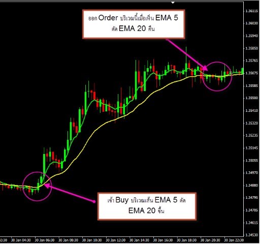 EMA Indicator คืออะไร ใช้งานอย่างไร